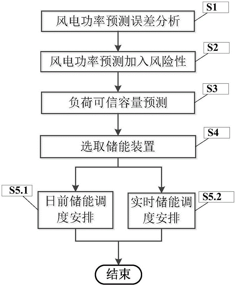 Energy storage scheduling method for large power grid with high penetration rate of wind power