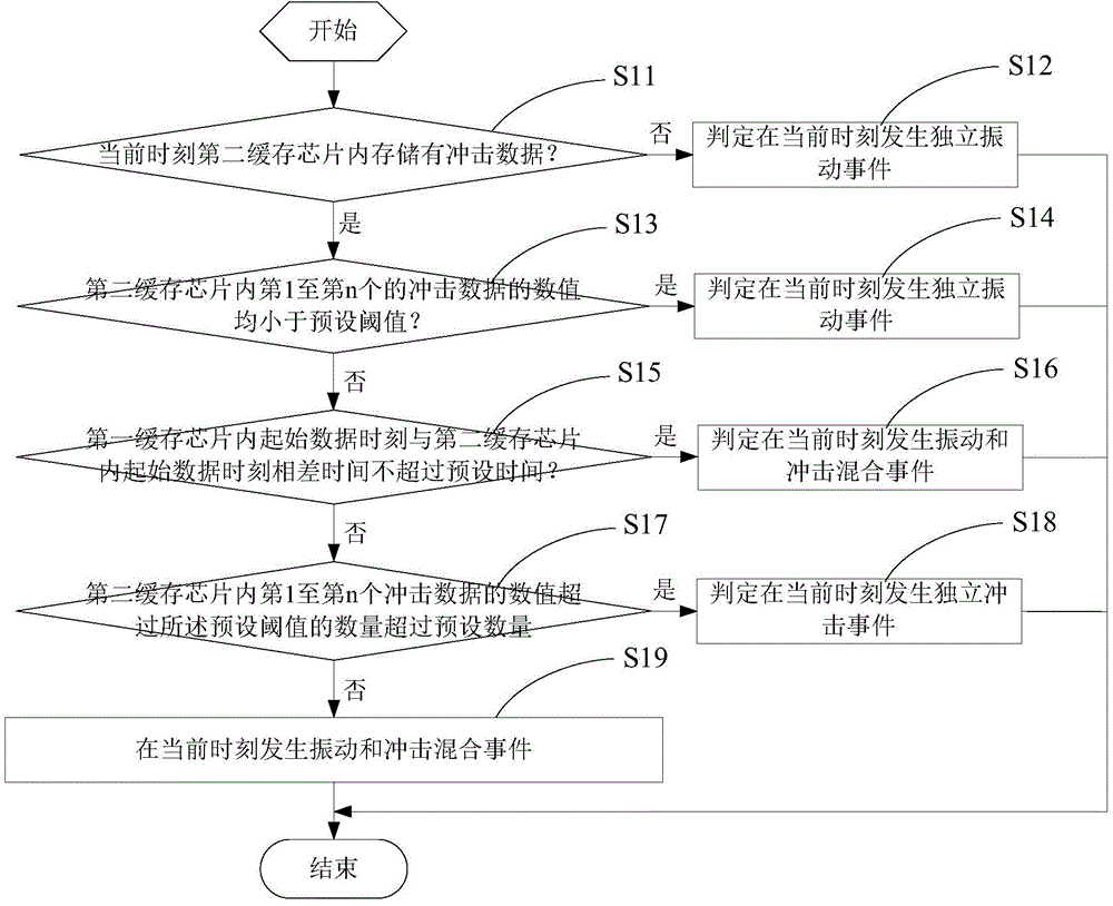 Method and system for processing vibration data and impact data