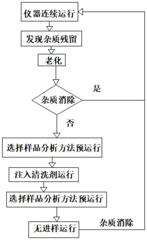 Method for cleaning gas chromatographic column for analyzing trace impurities in high-purity carbonic ester