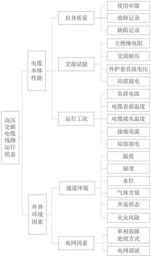 Variable weight function-based multi-parameter cable state evaluation method