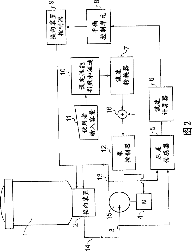 Method and apparatus for flow control in a package dyeing machine