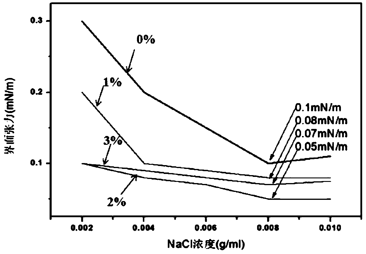 A kind of nanocomposite oil displacement agent and its preparation method and application