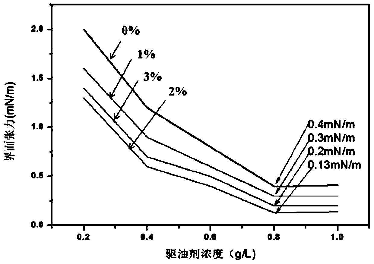 A kind of nanocomposite oil displacement agent and its preparation method and application