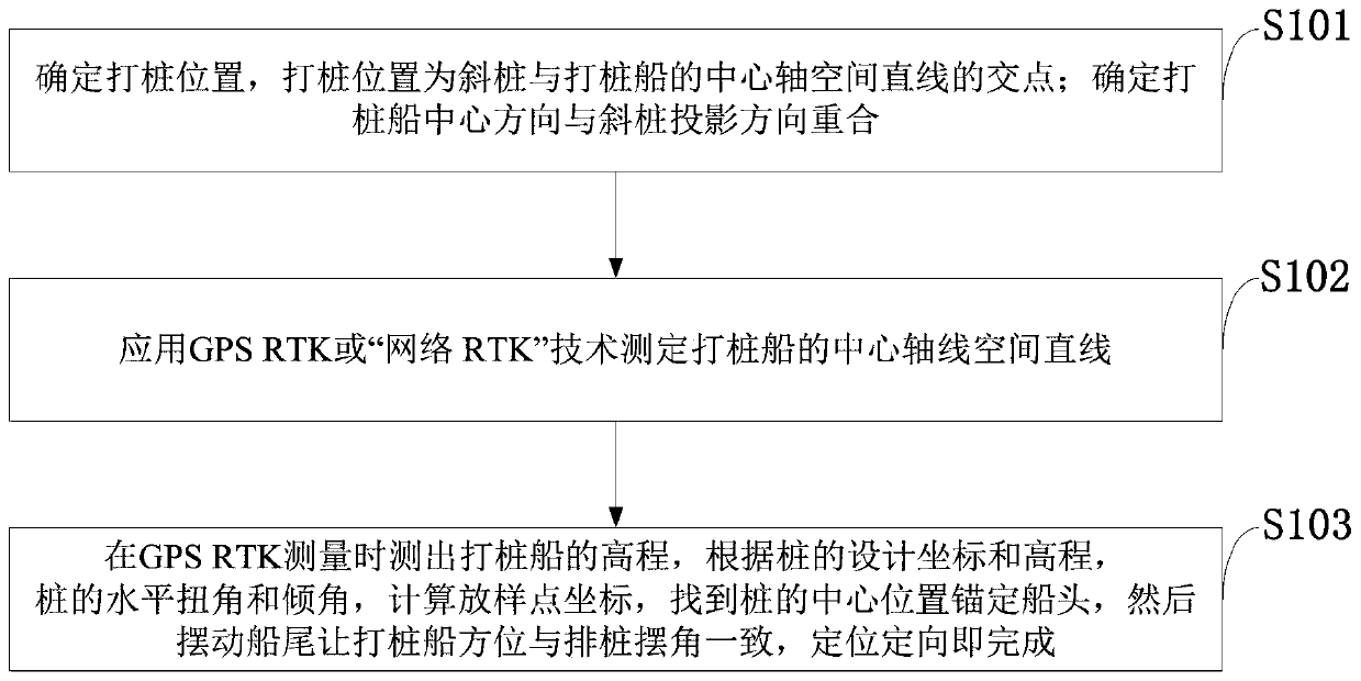 A rapid positioning method and inspection and measurement method for inclined piles on water