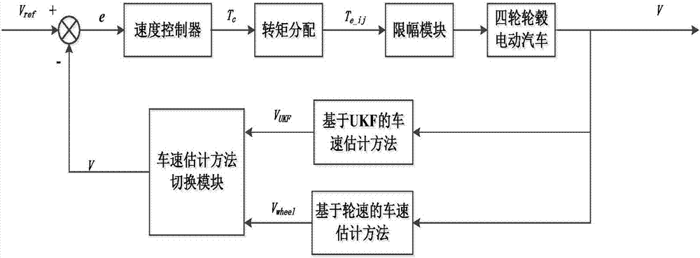 A method for controlling the speed of a four-wheel electric vehicle