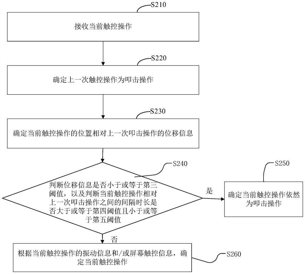 Touch operation identification method and device, mobile terminal and storage medium