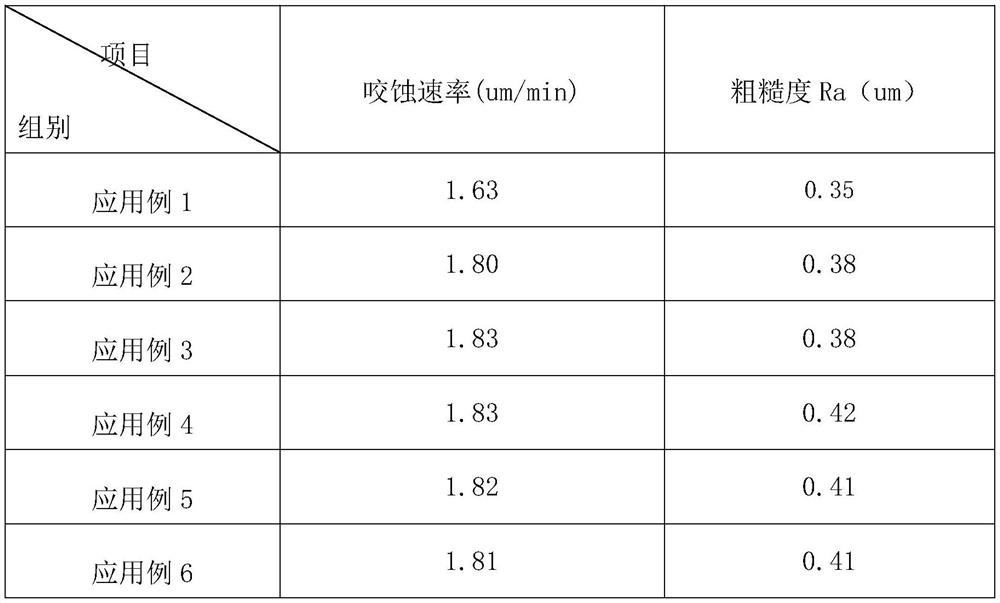 Sodium persulfate micro-etching additive and application thereof