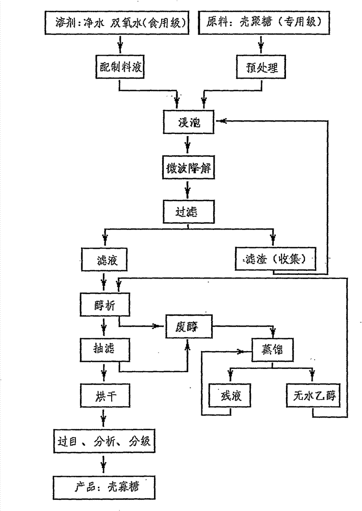 Method for preparing chitosan into water-soluble chitosan oligosaccharide