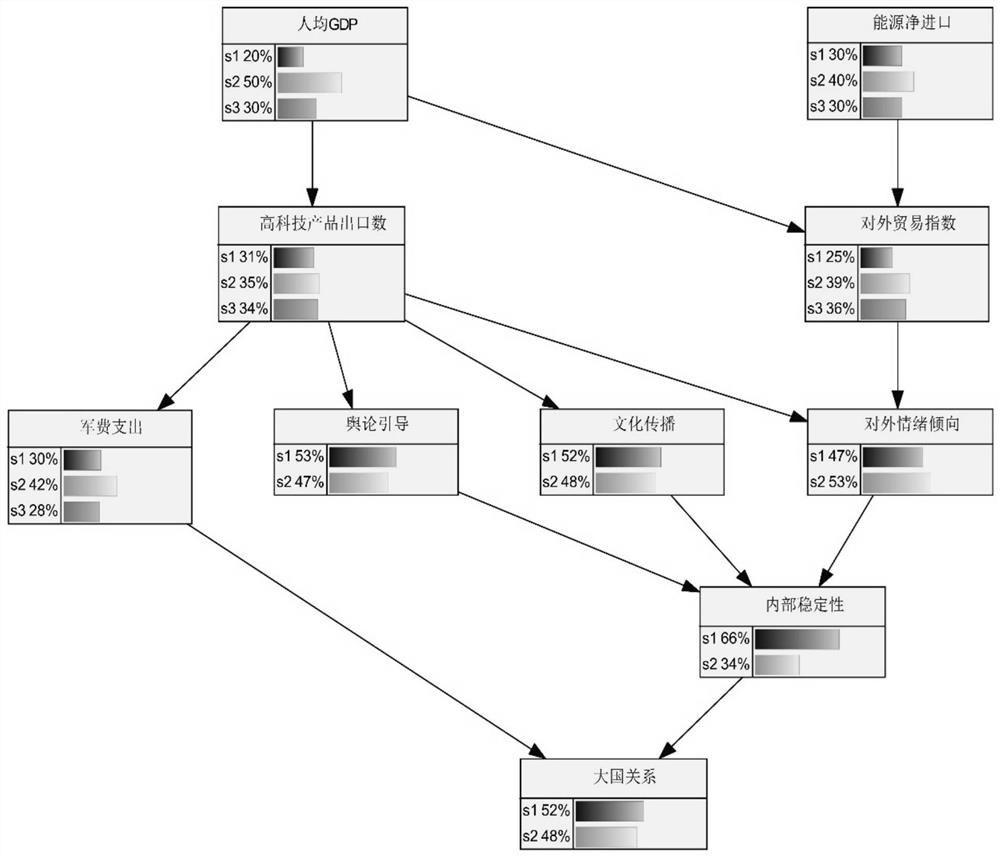 Regional relation situation deduction method and device based on Bayesian network