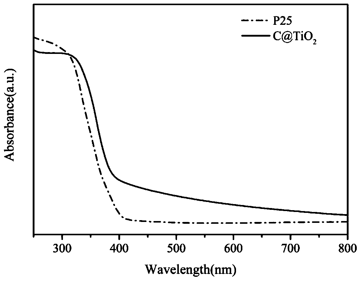 Carbon-doped titanium dioxide photocatalyst, and preparation method and application thereof