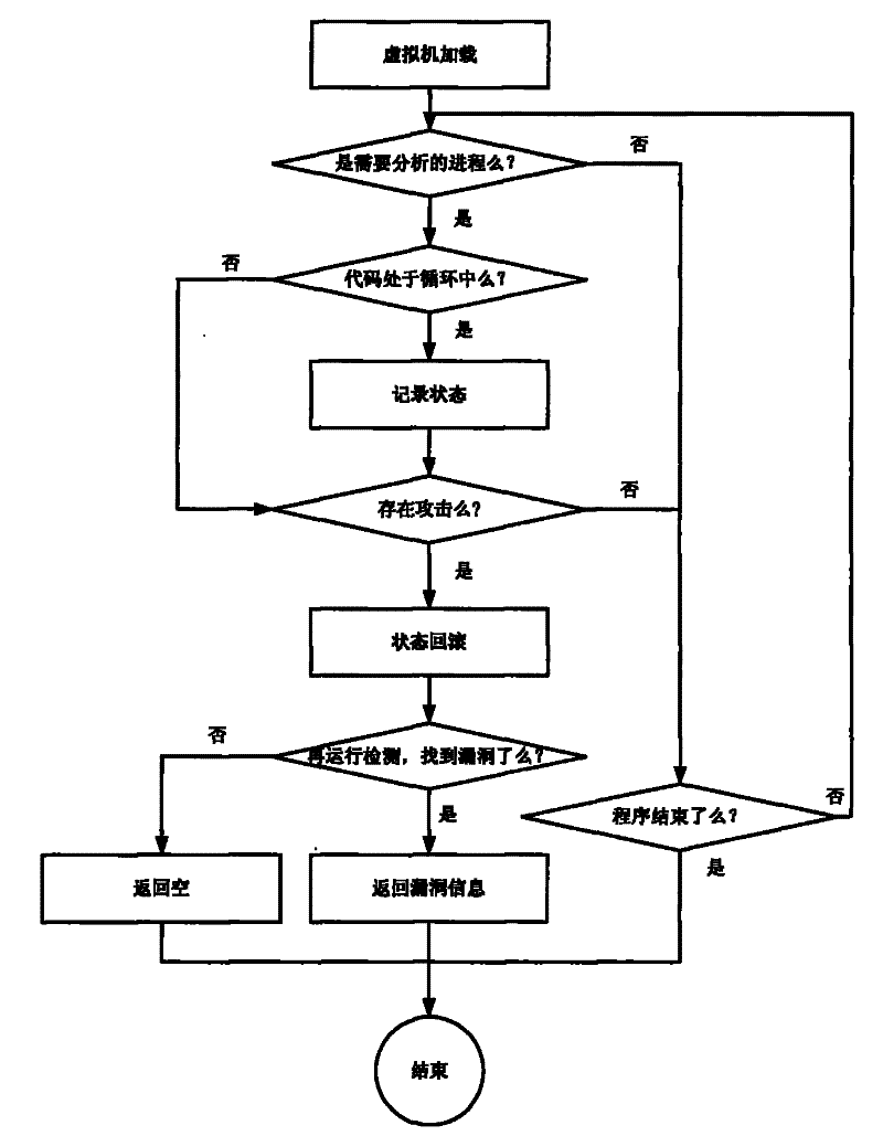 Vulnerability testing method in attack and system thereof