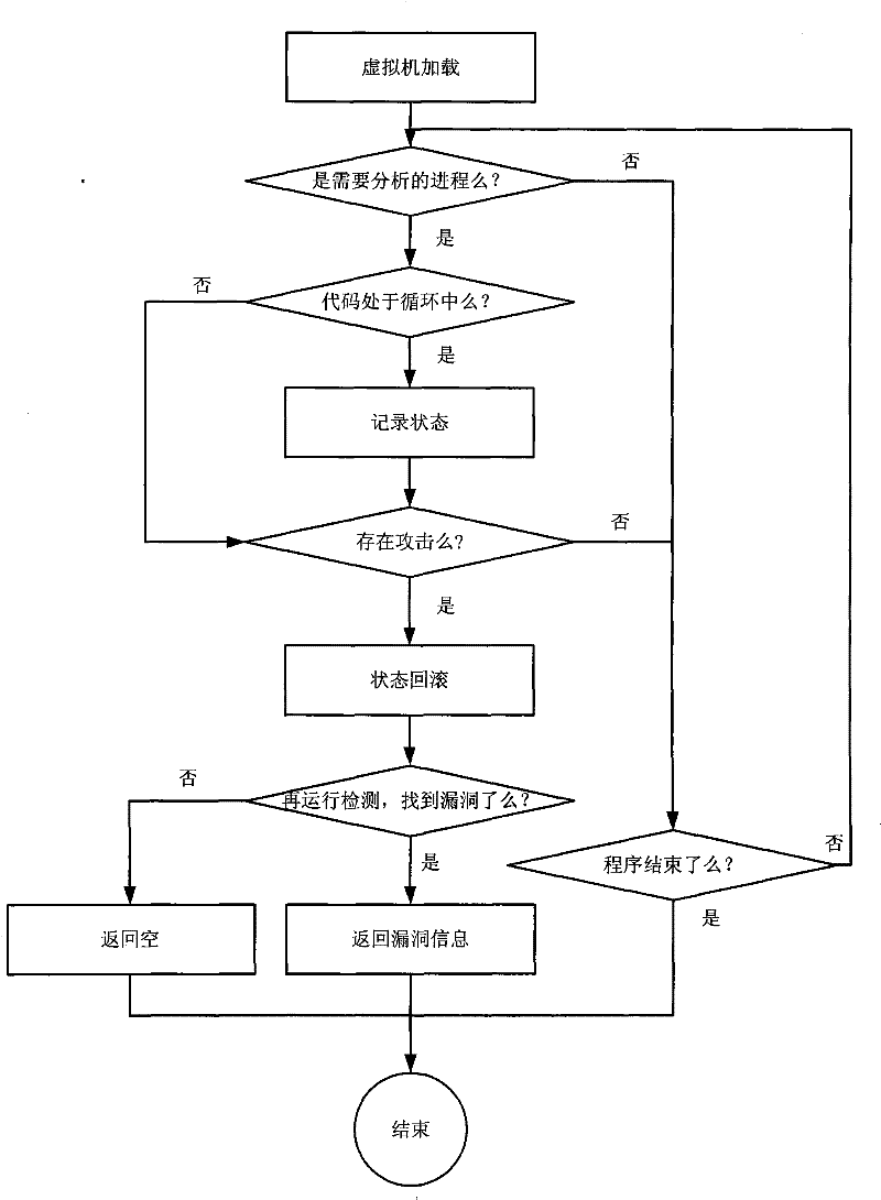 Vulnerability testing method in attack and system thereof