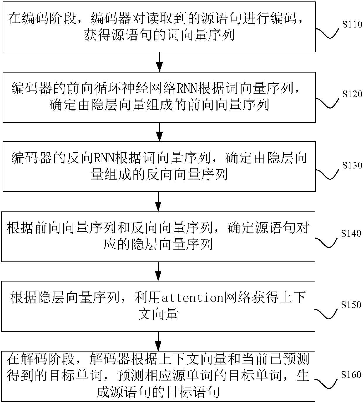 Neural machine translation method and device based on word vector connection technology