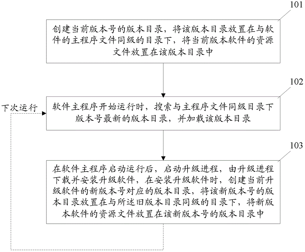 A software installation and upgrade method and device