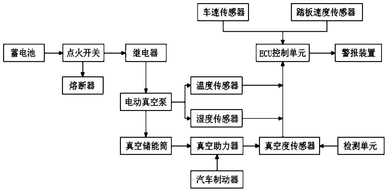 Electric vacuum pump control system for electric vehicle