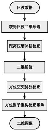 Bistatic forward-looking SAR wave number domain imaging method based on shift variable configuration