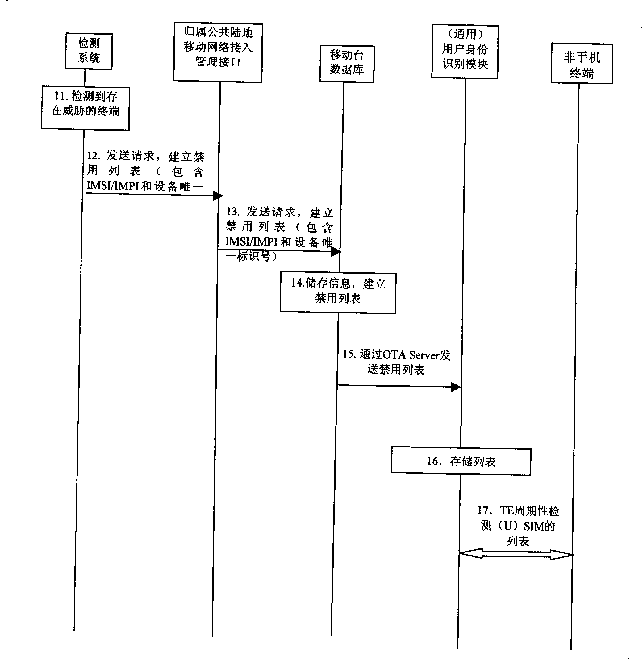 Management method for terminal equipment starting service in radio communication network