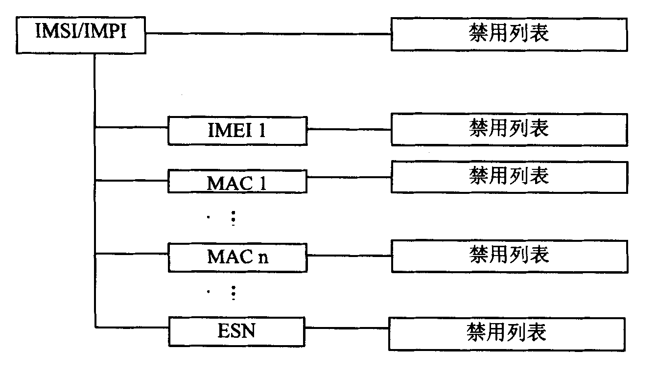 Management method for terminal equipment starting service in radio communication network