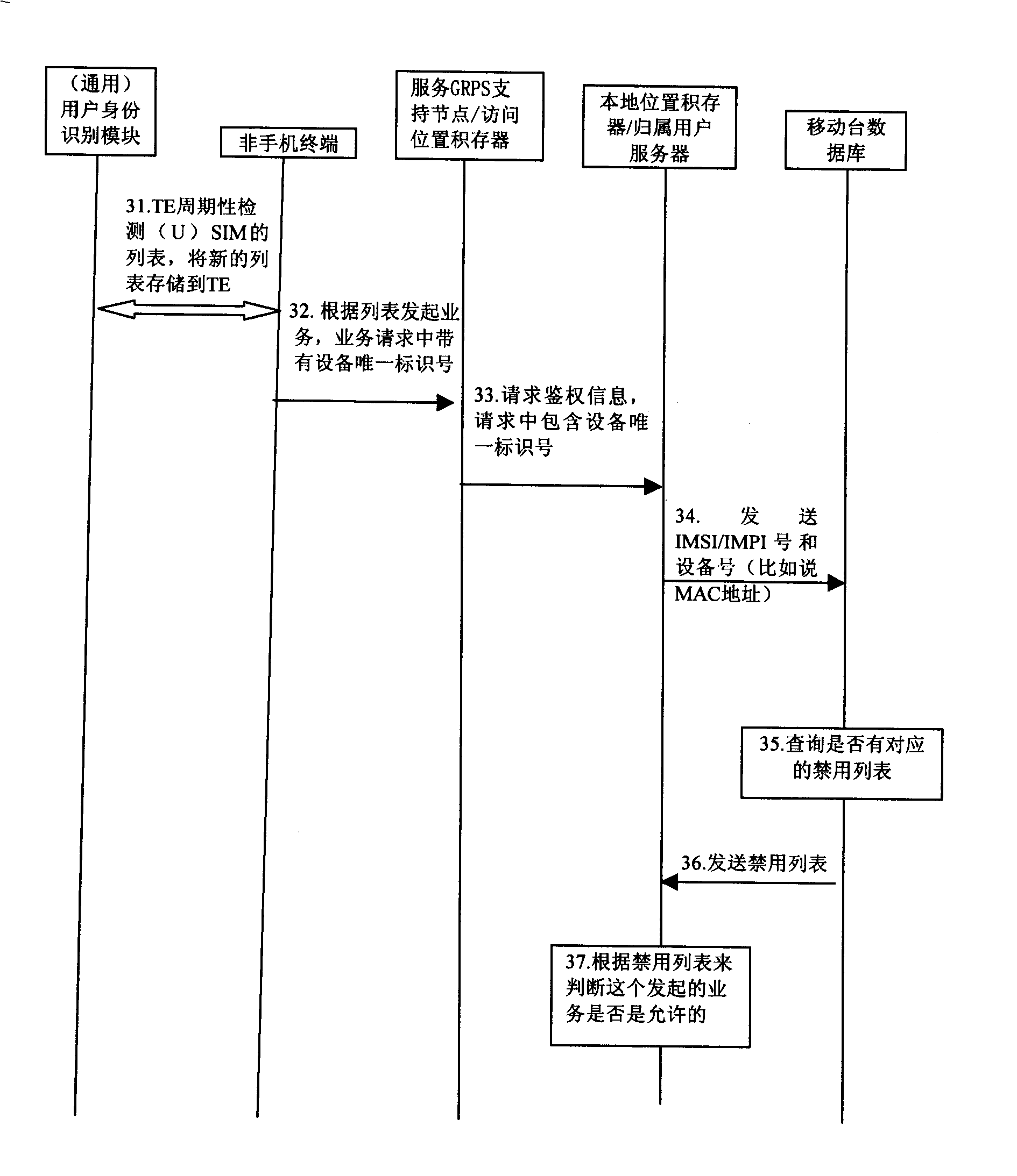 Management method for terminal equipment starting service in radio communication network