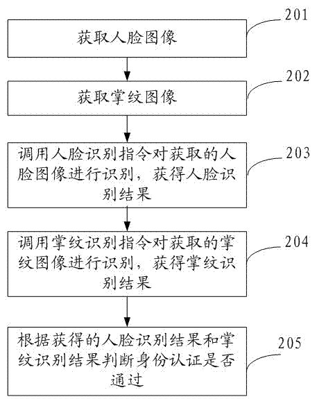Identity authentication method and device adopting palmprint and human face fusion recognition