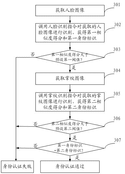 Identity authentication method and device adopting palmprint and human face fusion recognition