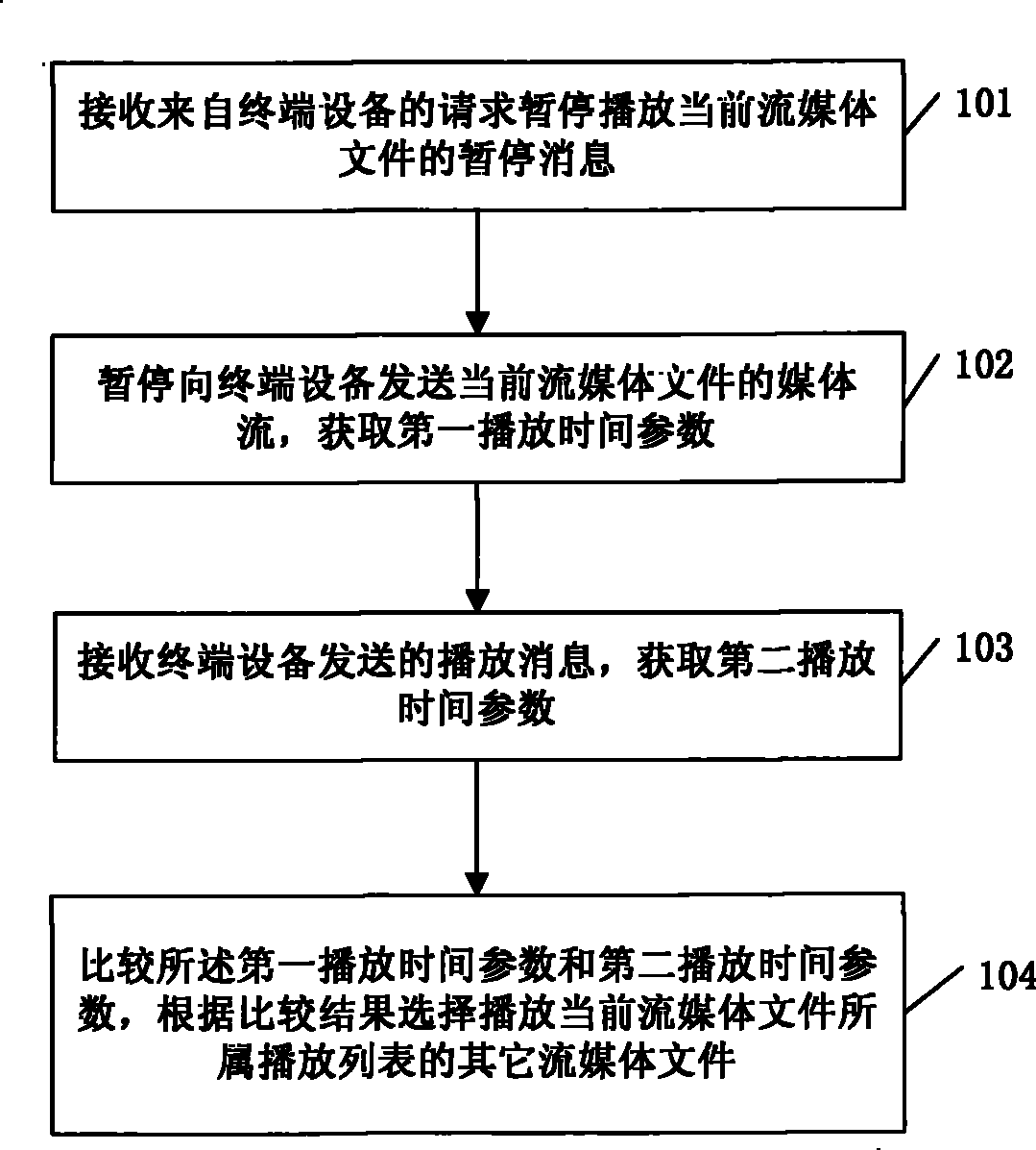 Method, equipment and system for stream media playing control