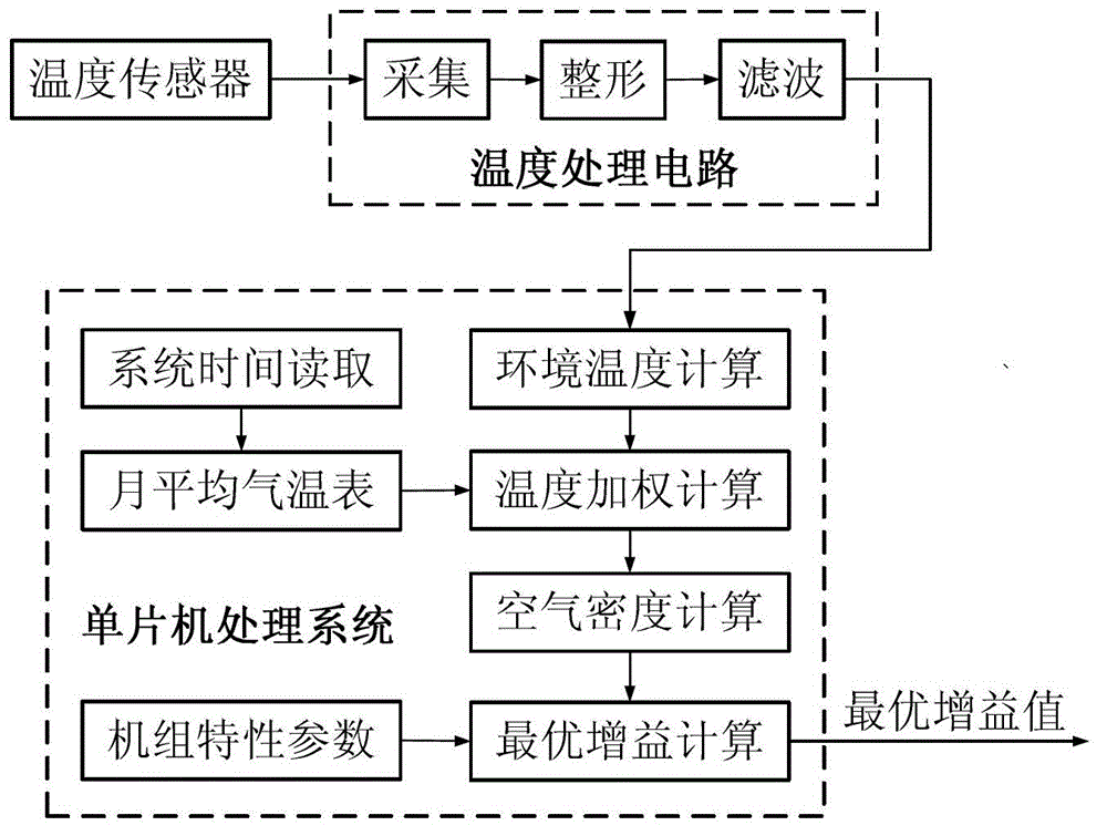 Method, system and device for on-line computation of optimal gain of wind generation set control strategy