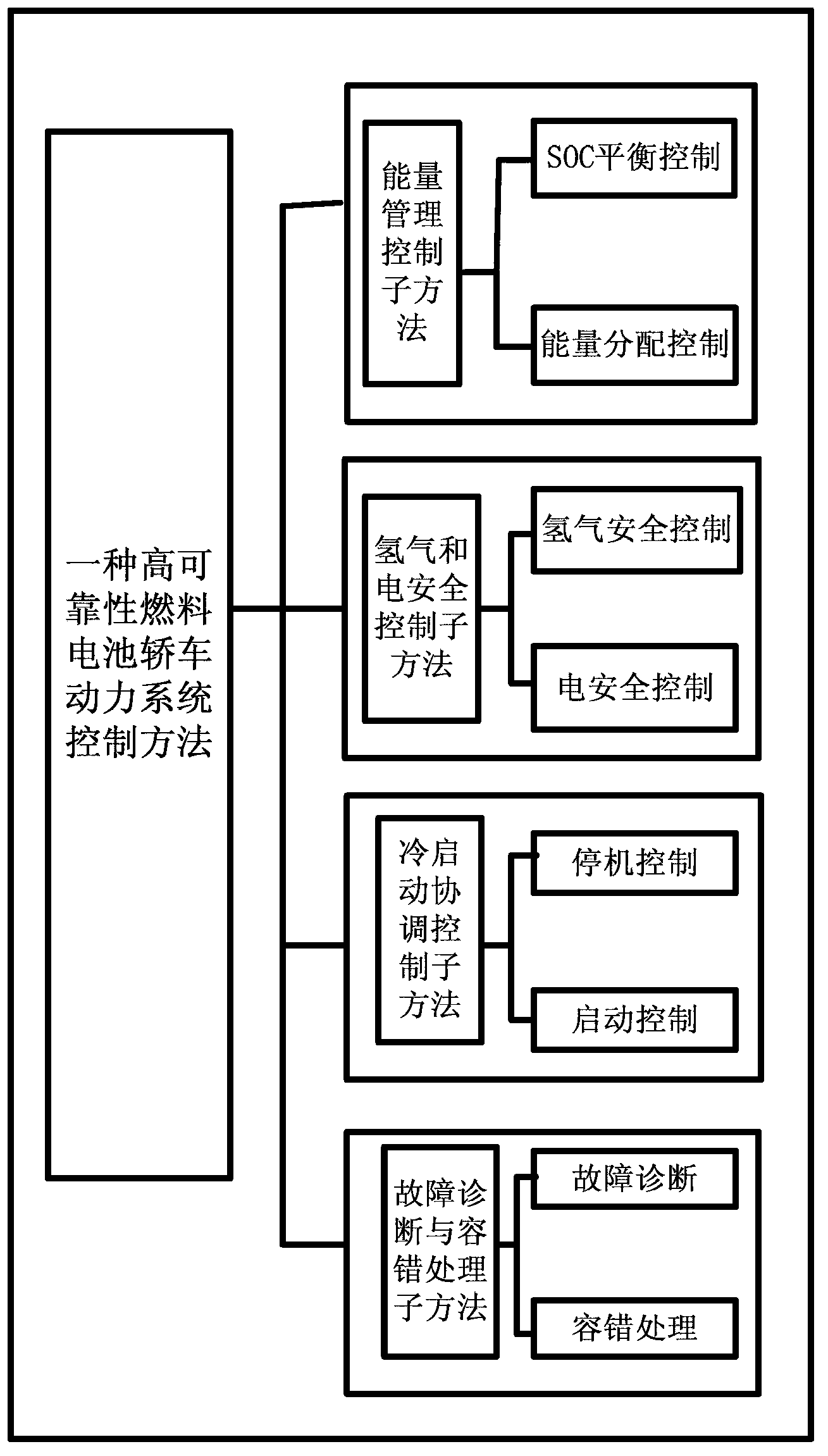 Control method of high reliability fuel cell car power system
