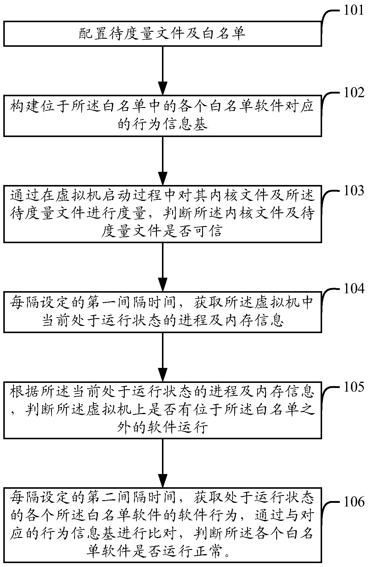 Method and device for measuring a virtual machine