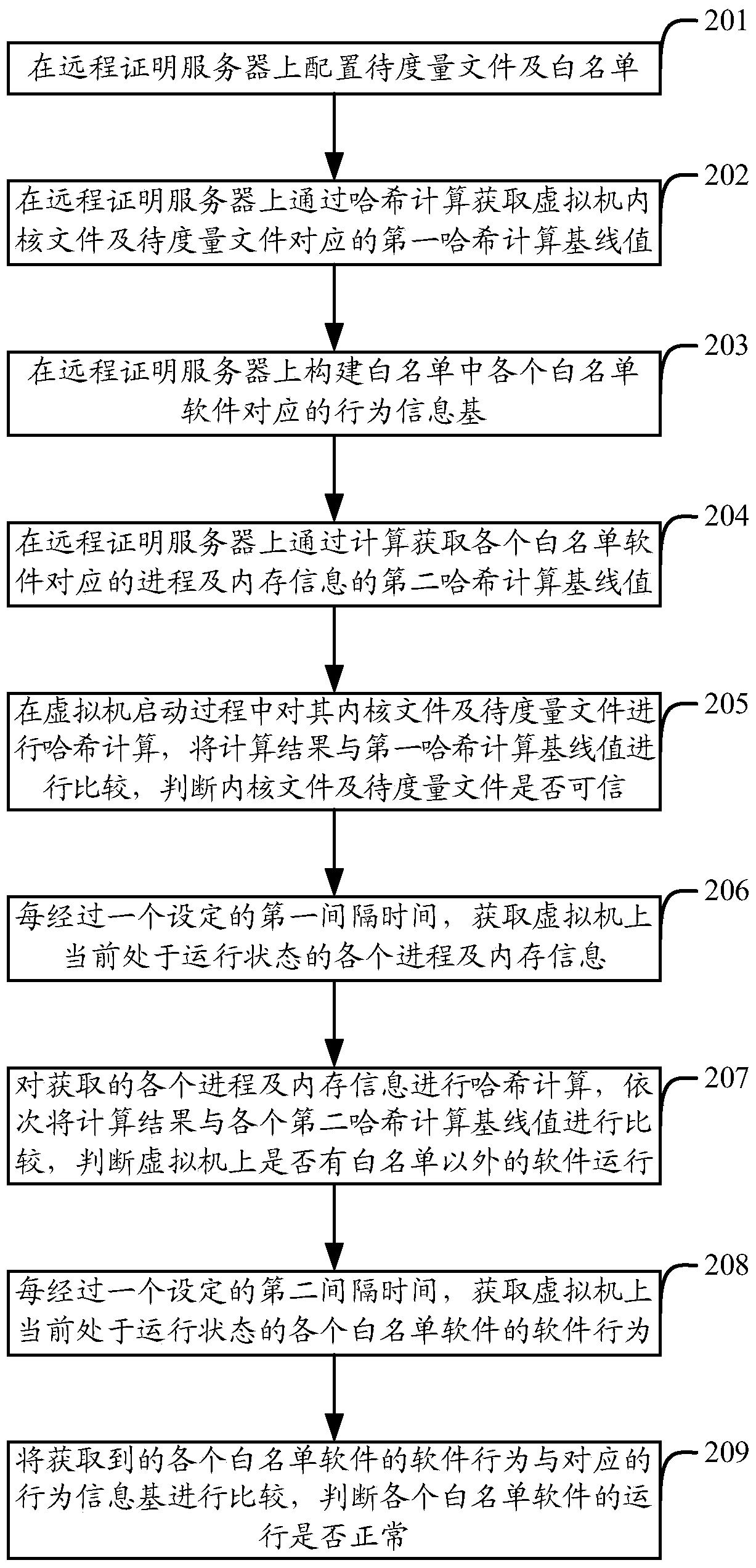 Method and device for measuring a virtual machine