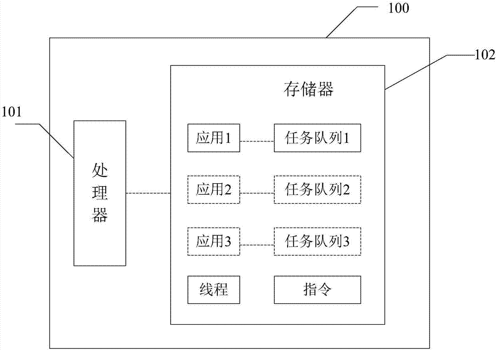 Application task processing method, device and system