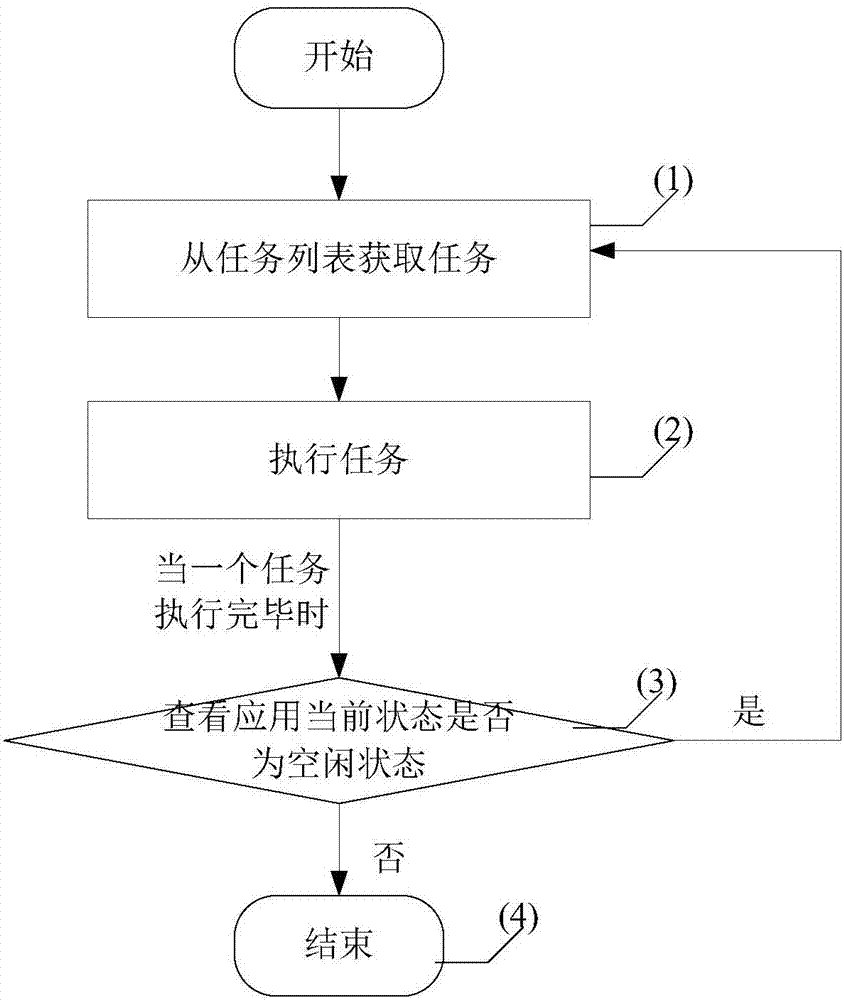 Application task processing method, device and system