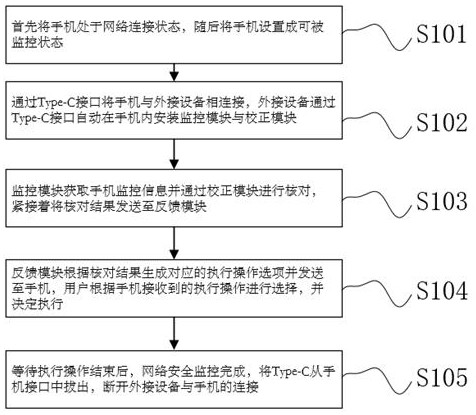 A method and system for monitoring mobile phone network security based on type-c interface