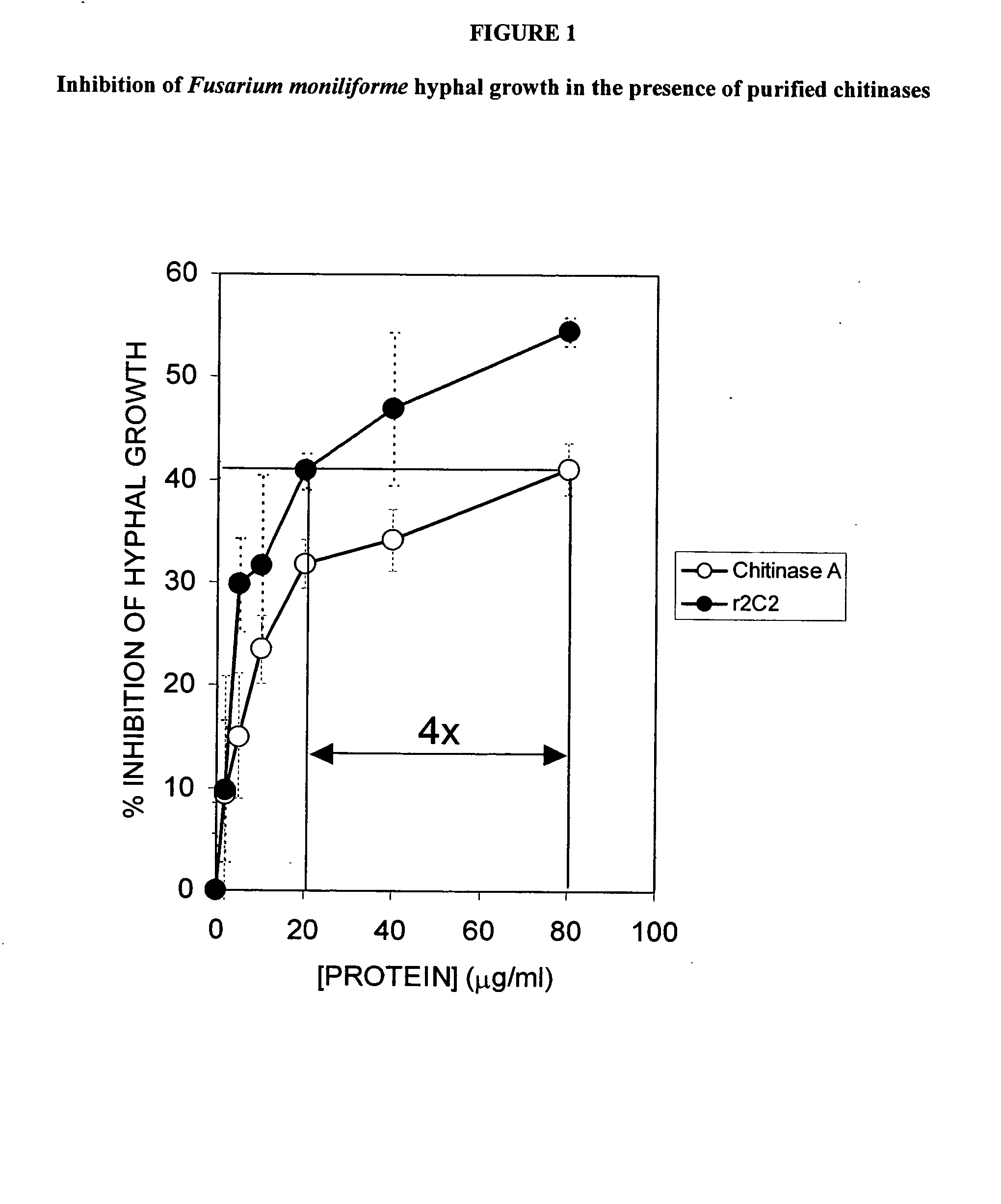 Novel compositions with chitinase activity