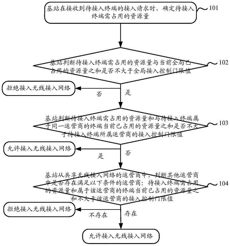 Access and congestion control method and equipment