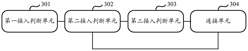 Access and congestion control method and equipment