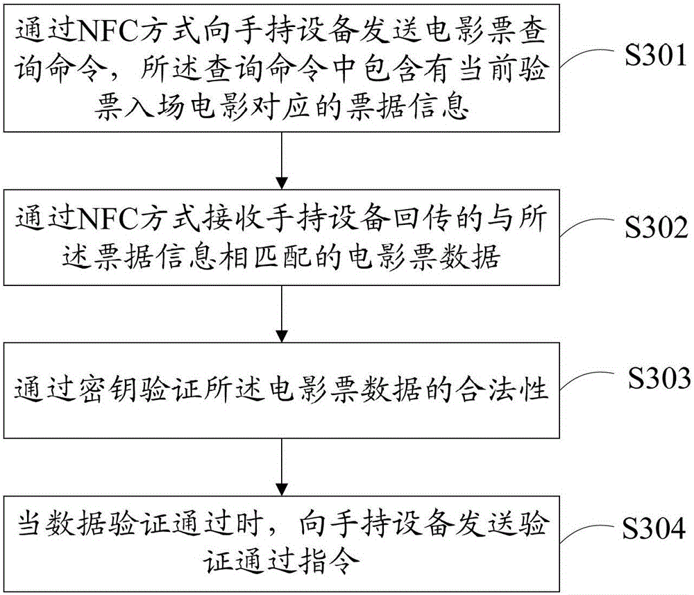 A method for purchasing and checking tickets and a movie ticketing system