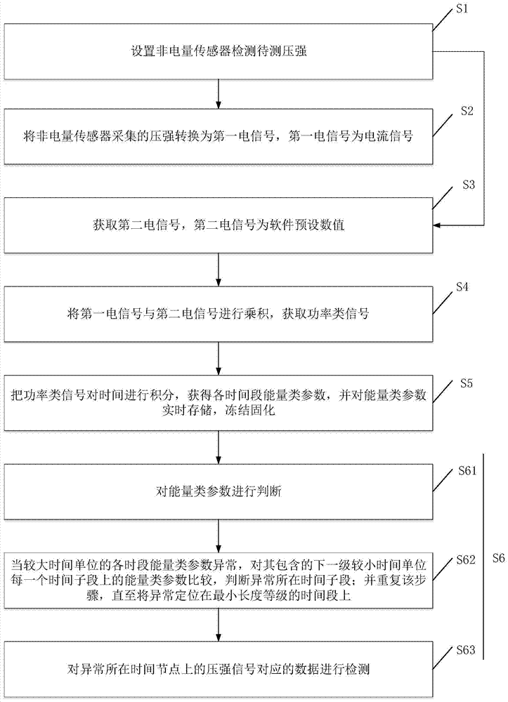 A non-electrical signal acquisition and monitoring method