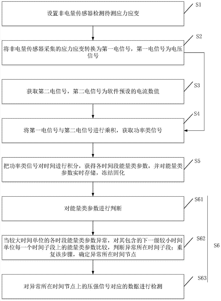 A non-electrical signal acquisition and monitoring method