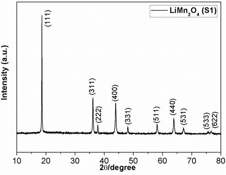 Novel preparation method of anode material LiMn2O4 of high-power-performance lithium ion battery