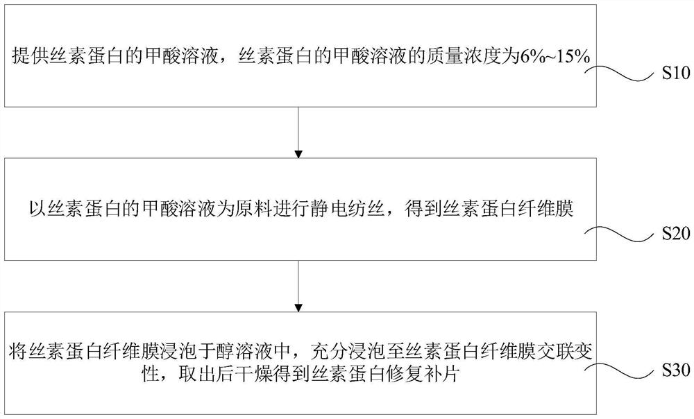 Preparation method of silk fibroin repair patch and silk fibroin repair patch