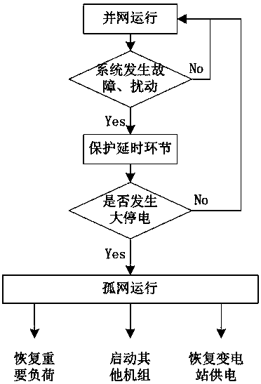 Industrial frequency current change-based power grid island black start device and method