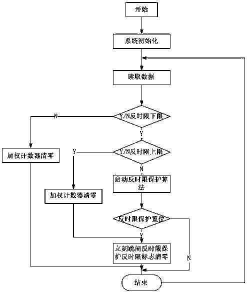Industrial frequency current change-based power grid island black start device and method