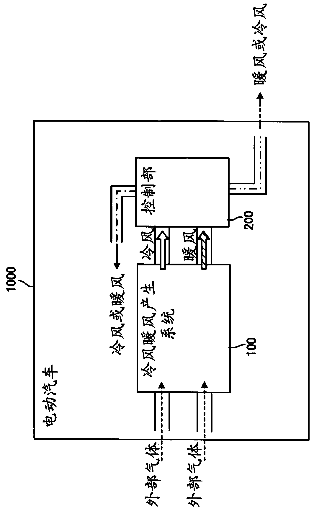 Cool air/warm air generation system