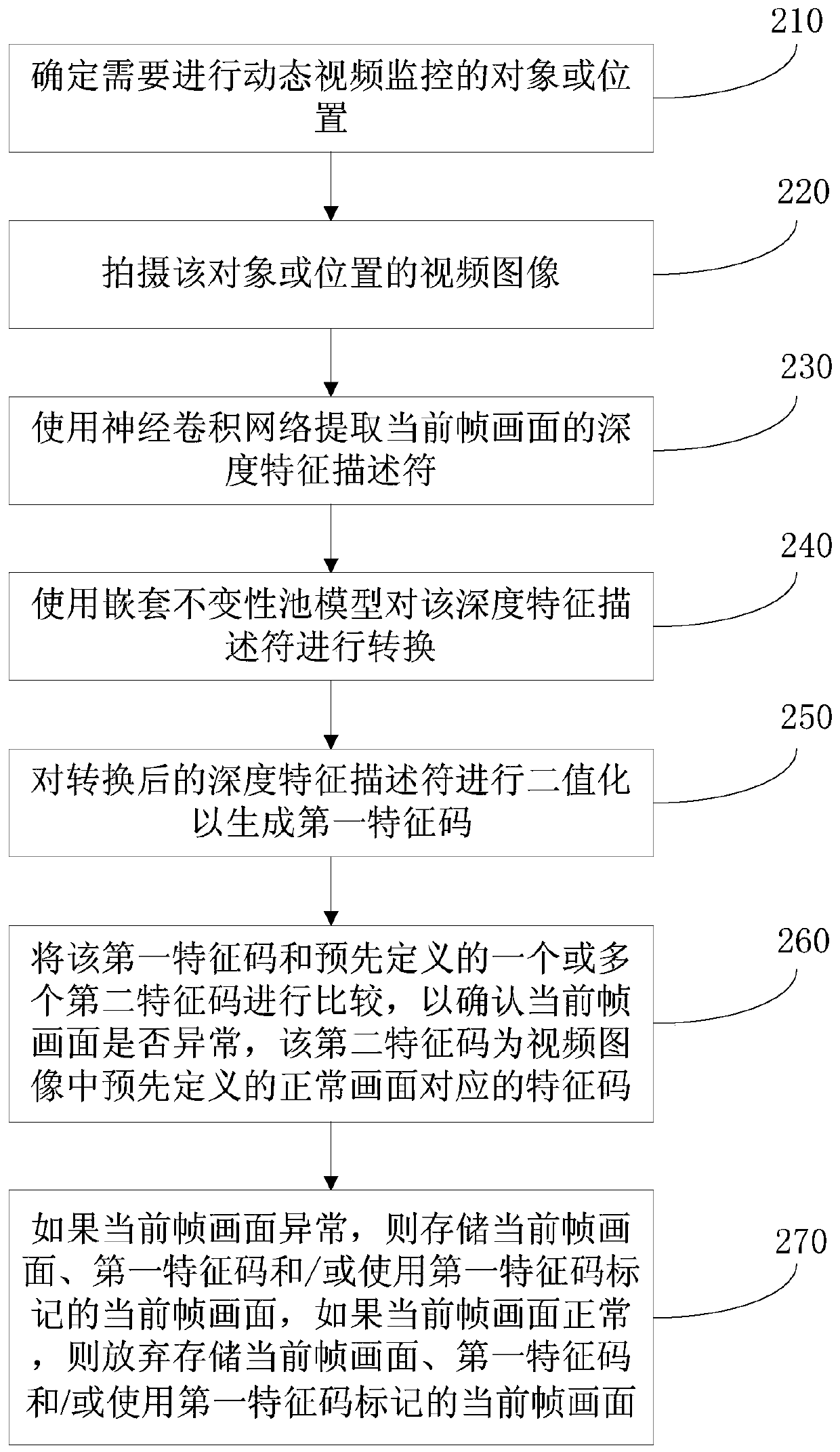 Video image storage method, device and equipment and storage medium