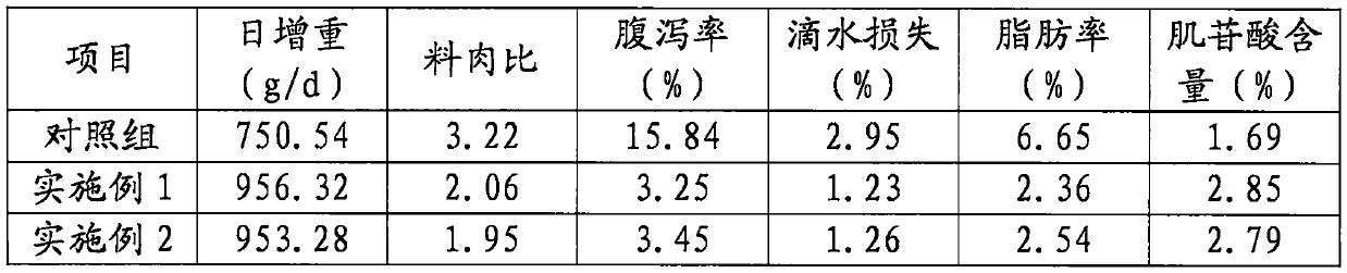 Pesticide-residue-free and antibiotic-free livestock and poultry feed and preparation method thereof