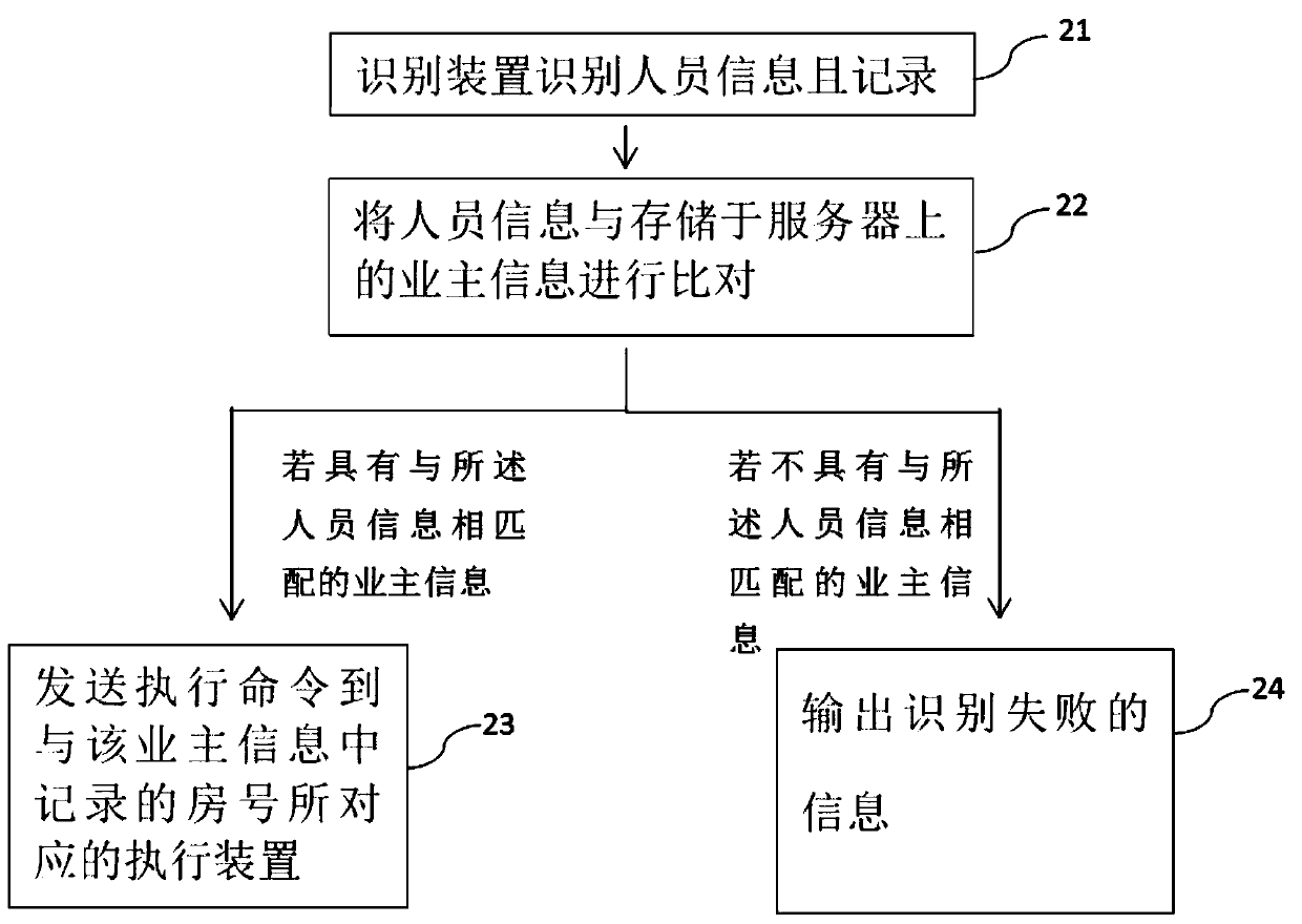 House management method and system capable of effectively improving safety