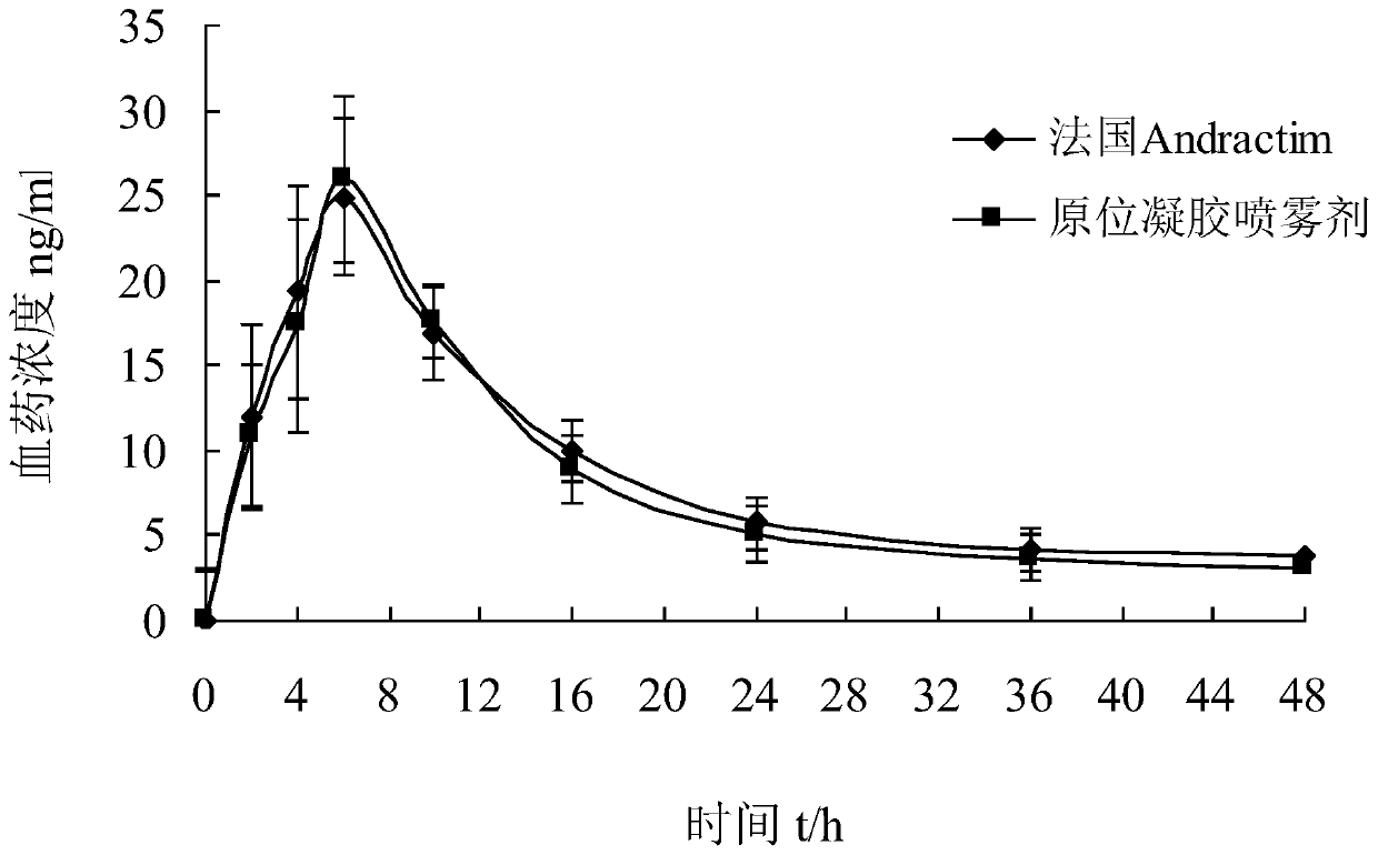 Dihydrotestosterone in-situ gel spray and preparation method thereof