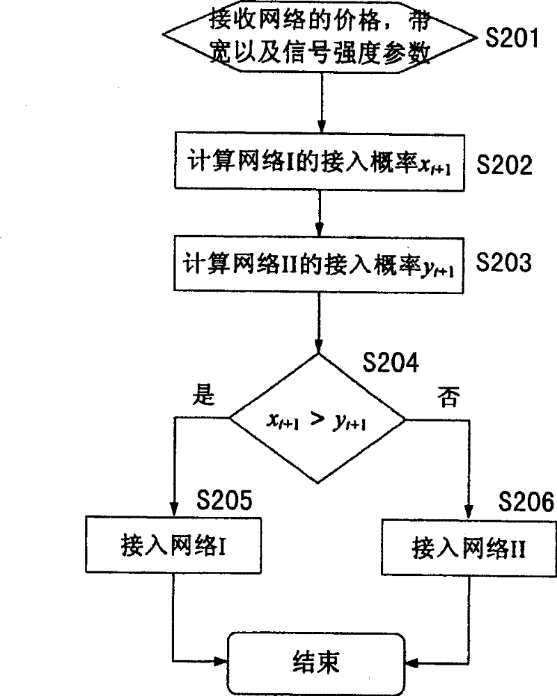 Distributed wireless resource management system and method for heterogeneous wireless network