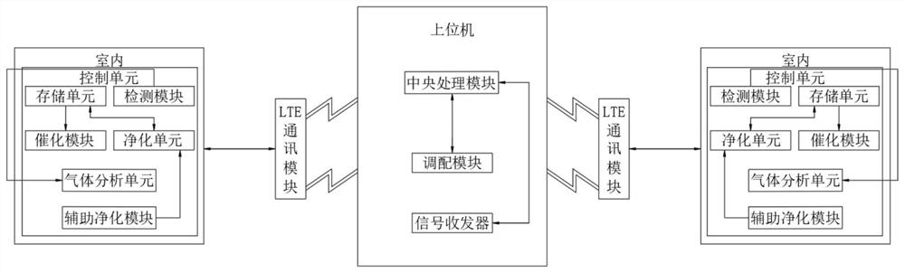 Efficient indoor air purification system